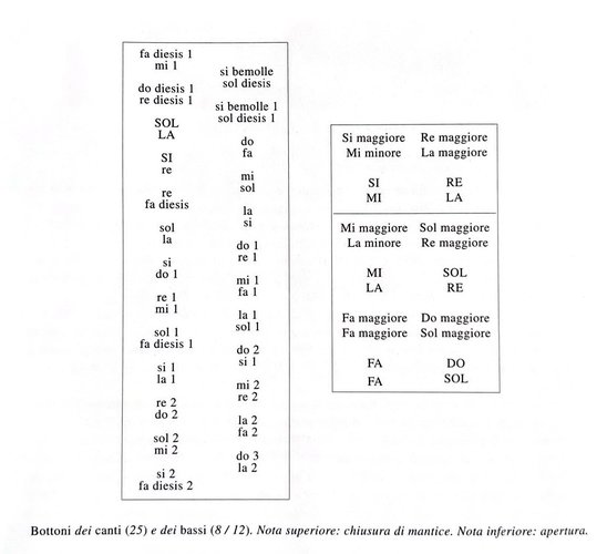 Shema tipkovnice s gumbima